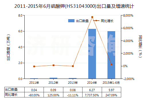 2011-2015年6月硫酸鉀(HS31043000)出口量及增速統(tǒng)計